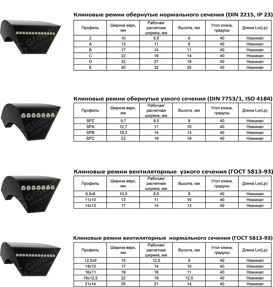 Профили клиновых ремней. Таблица размеров клиновых ремней размер профиля. Таблица клиновых ремней с размерами и профилем. Ремень профиль а Размеры таблица клиновой. Таблица размеров клиновых ремней размер профиля ремней.